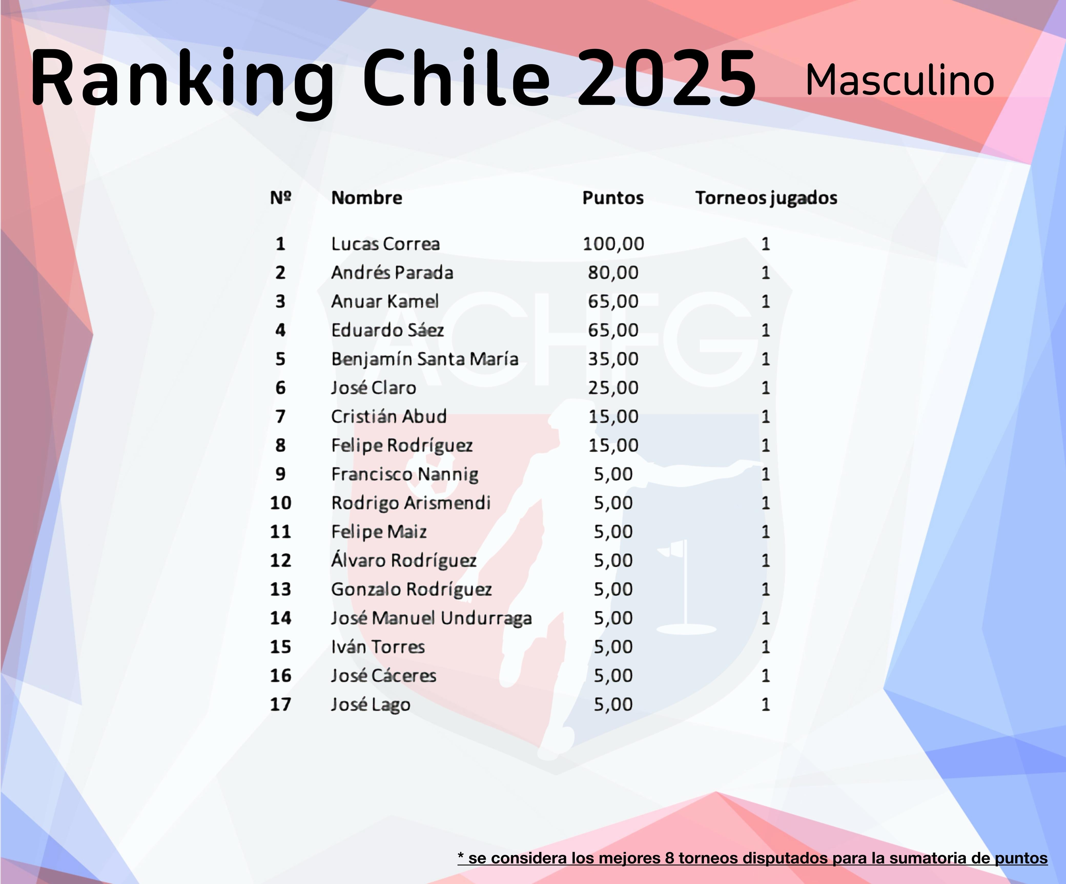 Ranking 2025