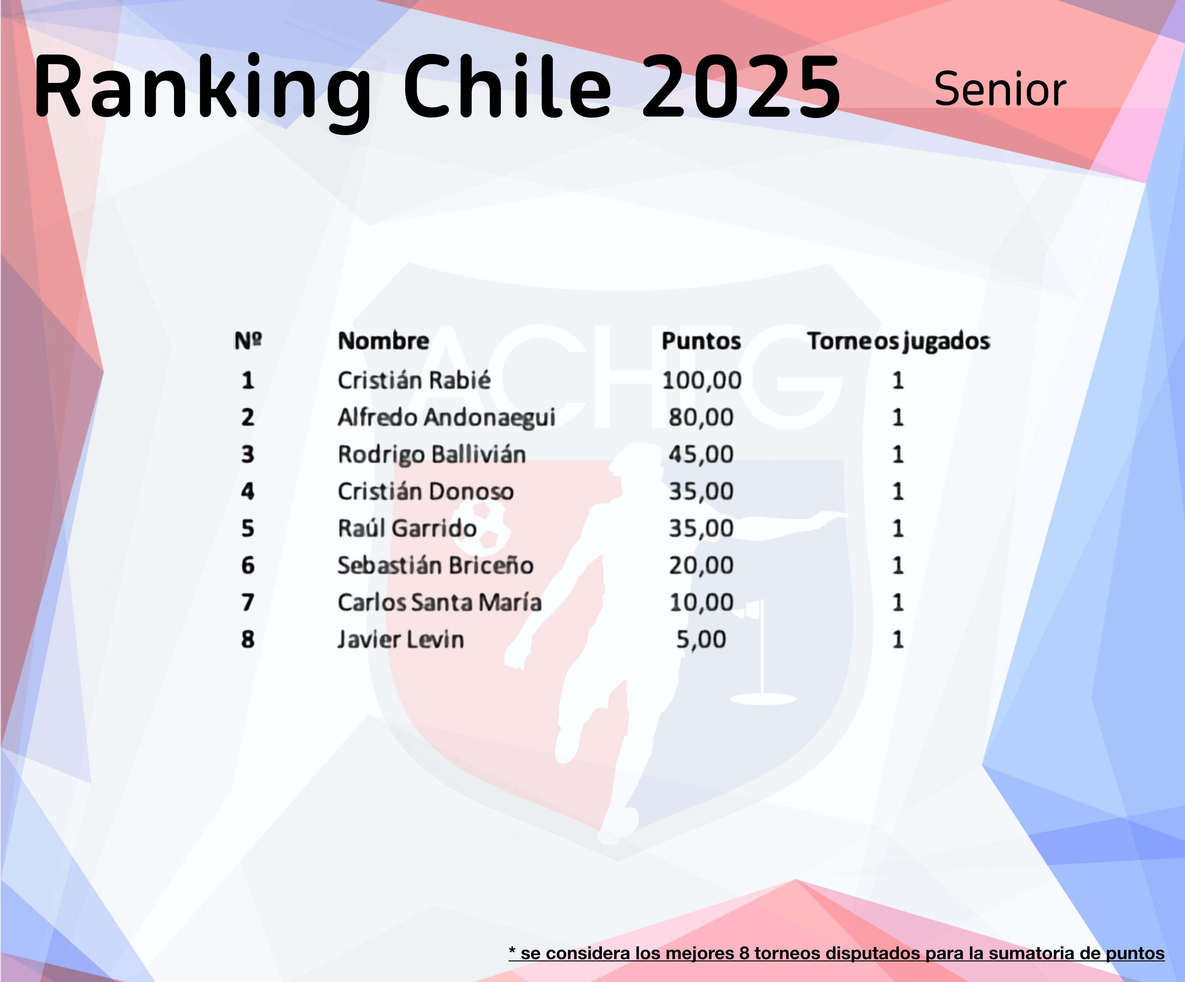 Ranking 2025